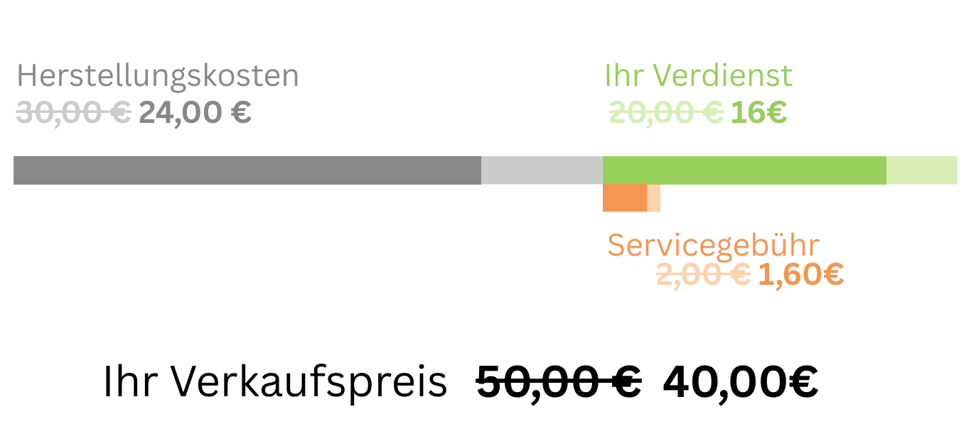 Bild: Berechnung der Servicegebühr bei Bestellungen mit Gutschein - im Beispiel mit 20% Rabatt